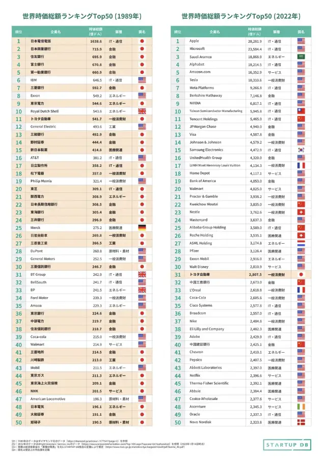 世界時価総額ランキング