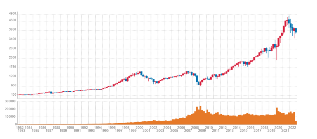 S&P500指数