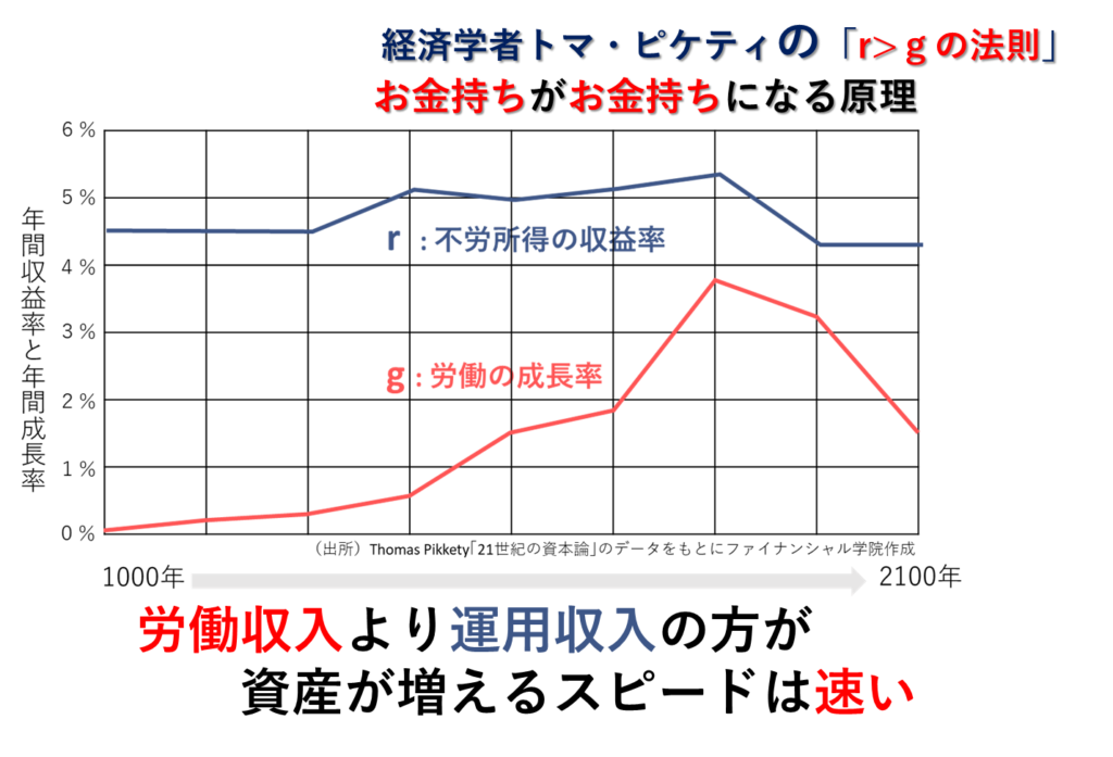 ２１世紀の資本