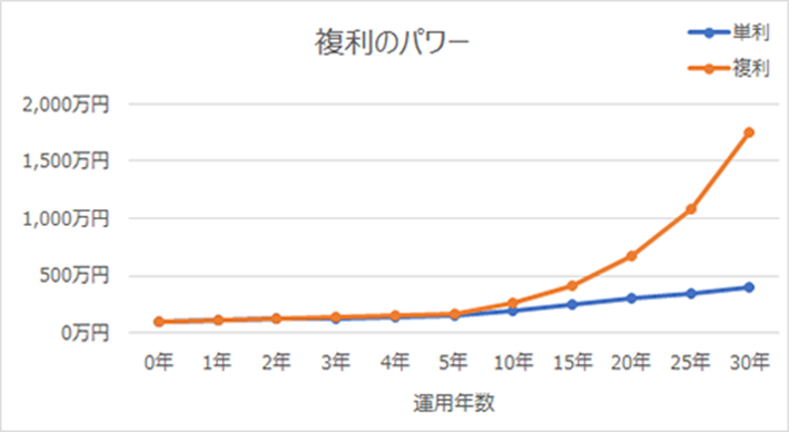 複利のパワーグラフ