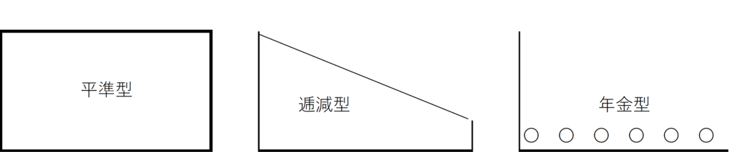 定期保険の説明