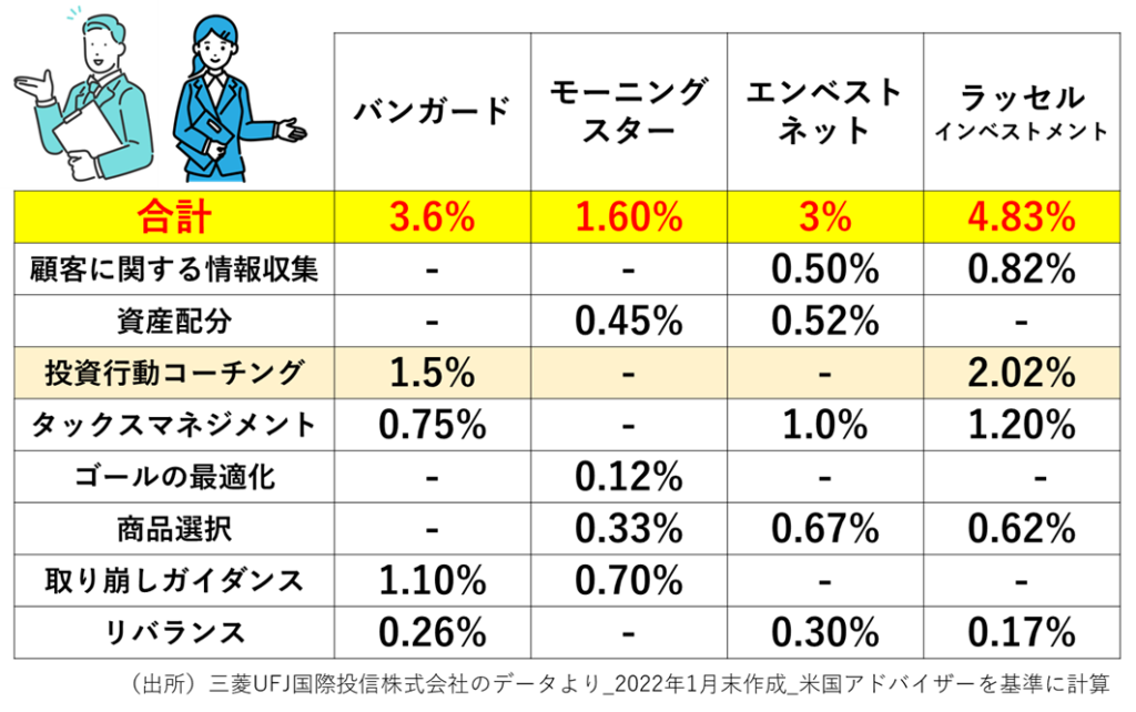 アドバイザーの存在価値で利益アップ