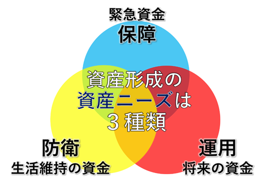 資産のニーズは3種類