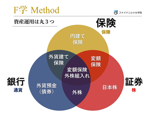 資産運用は3つ