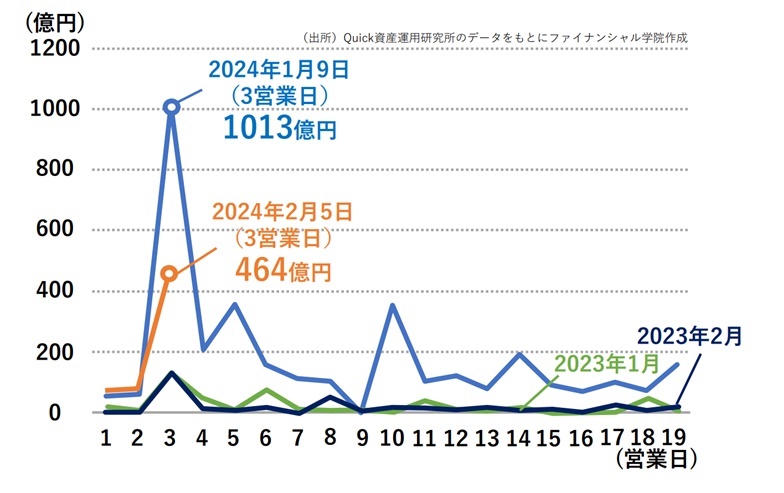 営業日別資金流入額