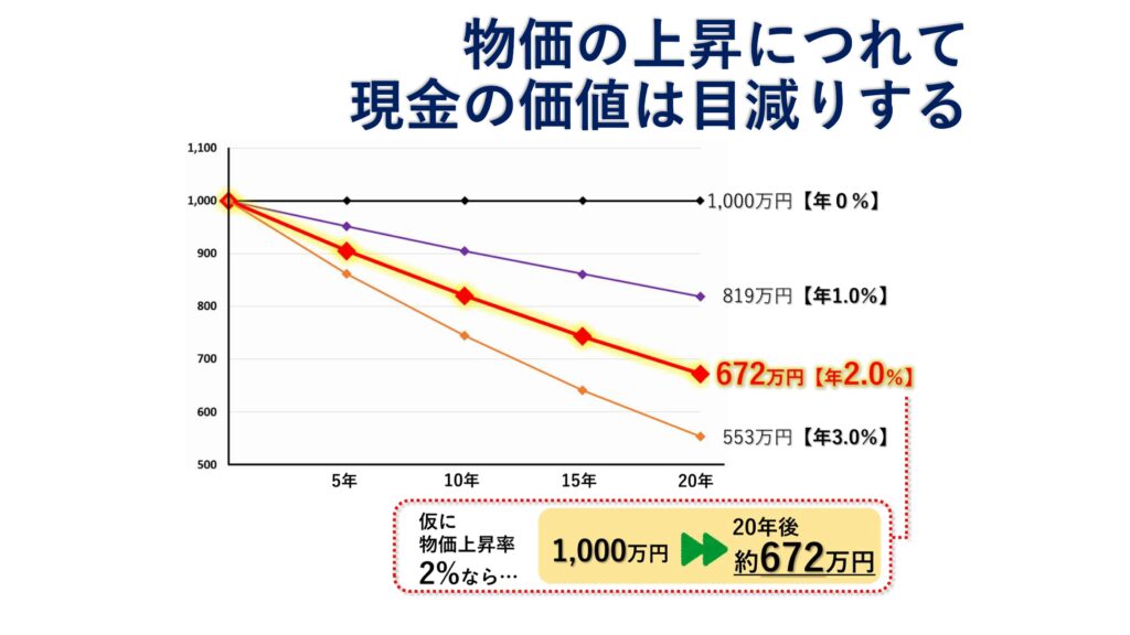 物価上昇によって預金は実質目減りしてしまう