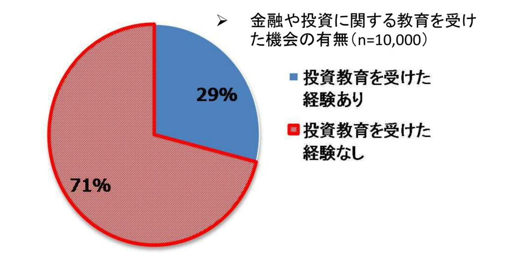 家計の金融・投資リテラシーの現状