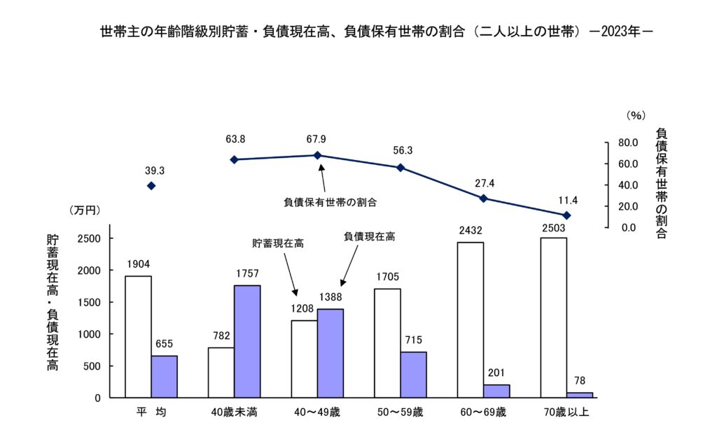 世帯主の年齢階級別貯蓄・負債現在高、負債保有世帯の割合(二人以上の世帯)-2023年-
