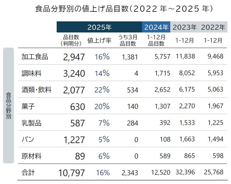 食品分野別の値上げ品目数（2022～2025年）